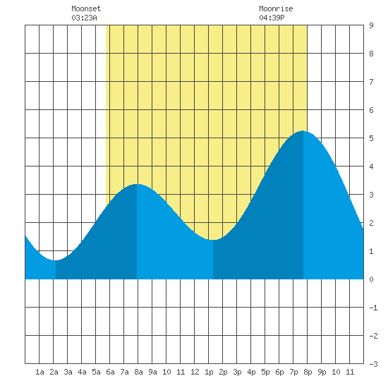 Catalina Harbor tide chart for Wednesday, May 31, 2023