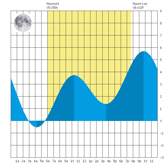 Catalina Harbor tide chart for Friday, May 5, 2023