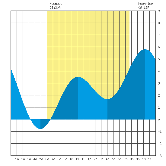 Catalina Harbor tide chart for Saturday, May 6, 2023