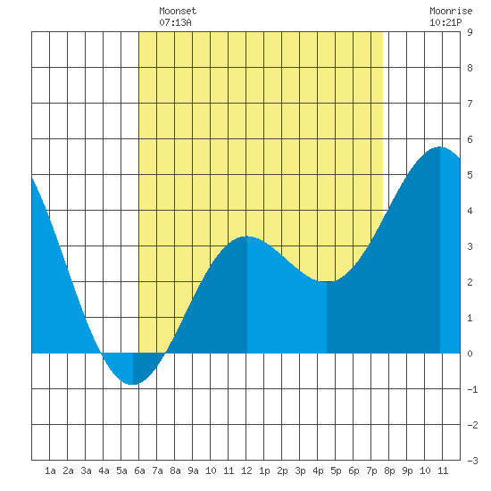 Catalina Harbor tide chart for Sunday, May 7, 2023