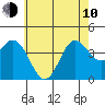 Catalina Harbor tide chart for Saturday, June 10, 2023