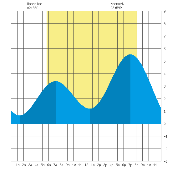 Catalina Harbor tide chart for Tuesday, June 13, 2023