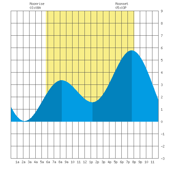 Catalina Harbor tide chart for Wednesday, June 14, 2023