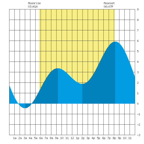 Catalina Harbor tide chart for Thursday, June 15, 2023