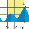 Catalina Harbor tide chart for Thursday, June 1, 2023
