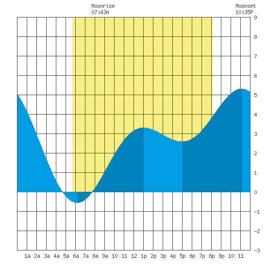 Catalina Harbor tide chart for Tuesday, June 20, 2023