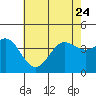 Catalina Harbor tide chart for Saturday, June 24, 2023