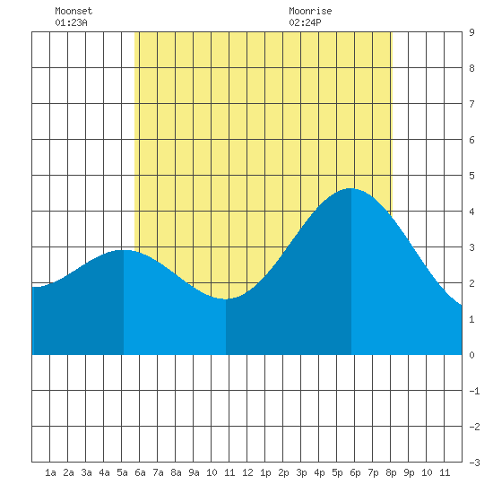 Catalina Harbor tide chart for Tuesday, June 27, 2023
