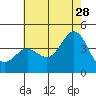 Catalina Harbor tide chart for Wednesday, June 28, 2023