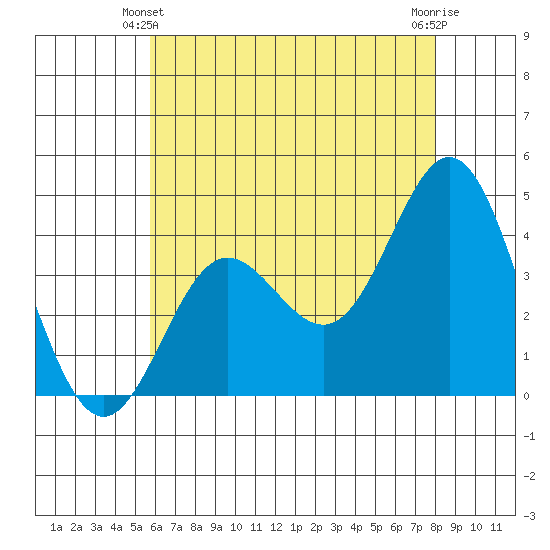 Catalina Harbor tide chart for Friday, June 2, 2023