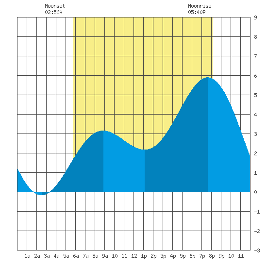 Catalina Harbor tide chart for Friday, June 30, 2023