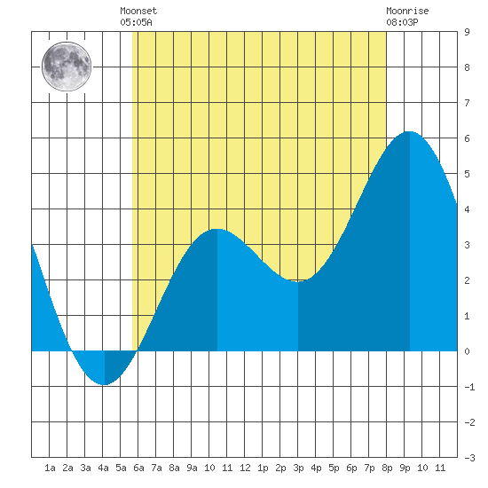 Catalina Harbor tide chart for Saturday, June 3, 2023