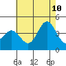 Catalina Harbor tide chart for Monday, July 10, 2023