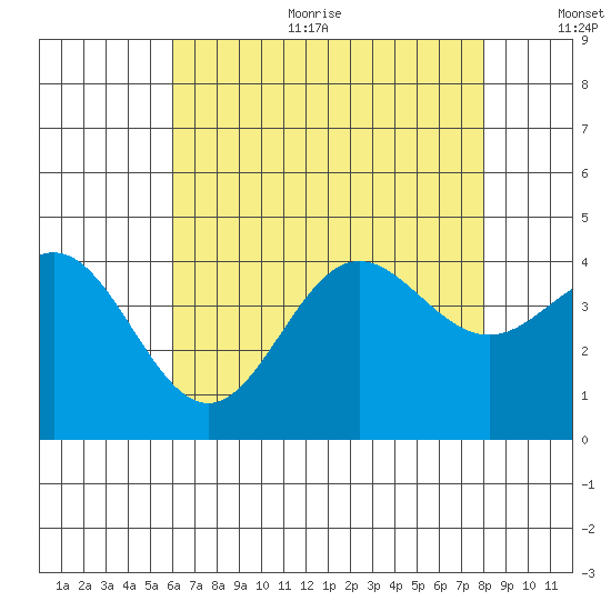 Catalina Harbor tide chart for Sunday, July 23, 2023