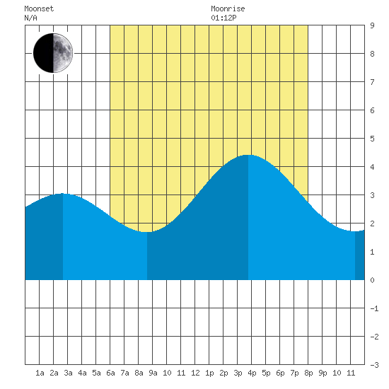 Catalina Harbor tide chart for Tuesday, July 25, 2023