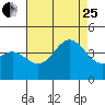 Catalina Harbor tide chart for Tuesday, July 25, 2023