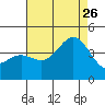 Catalina Harbor tide chart for Wednesday, July 26, 2023