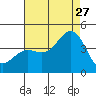 Catalina Harbor tide chart for Thursday, July 27, 2023