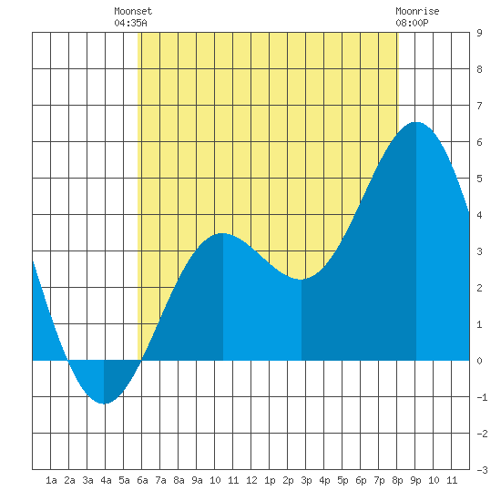 Catalina Harbor tide chart for Sunday, July 2, 2023
