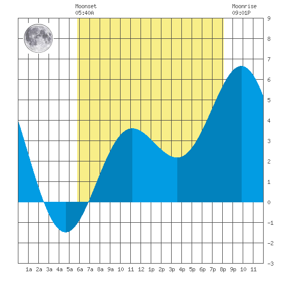 Catalina Harbor tide chart for Monday, July 3, 2023