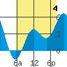 Catalina Harbor tide chart for Tuesday, July 4, 2023
