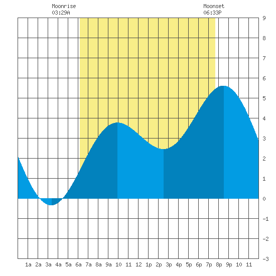 Catalina Harbor tide chart for Sunday, August 13, 2023