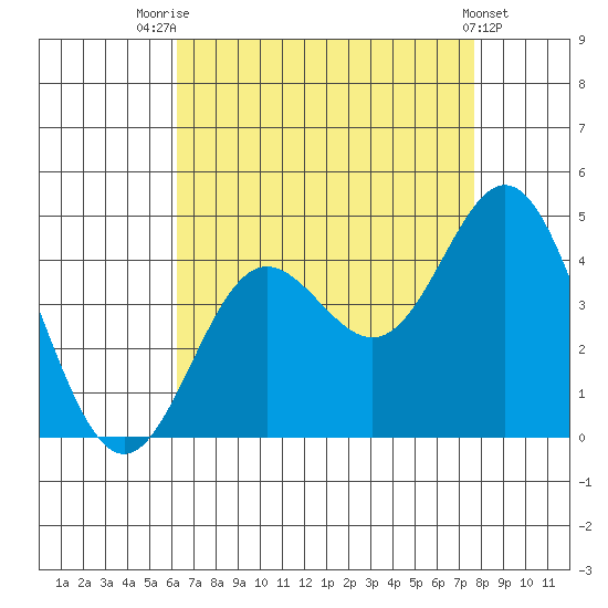 Catalina Harbor tide chart for Monday, August 14, 2023