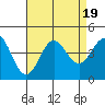 Catalina Harbor tide chart for Saturday, August 19, 2023