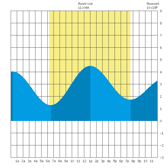 Catalina Harbor tide chart for Monday, August 21, 2023