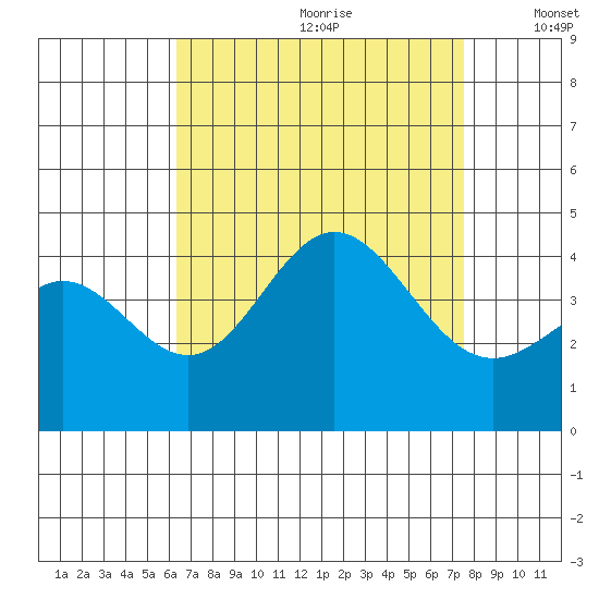 Catalina Harbor tide chart for Tuesday, August 22, 2023