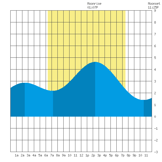 Catalina Harbor tide chart for Wednesday, August 23, 2023