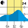 Catalina Harbor tide chart for Thursday, August 24, 2023