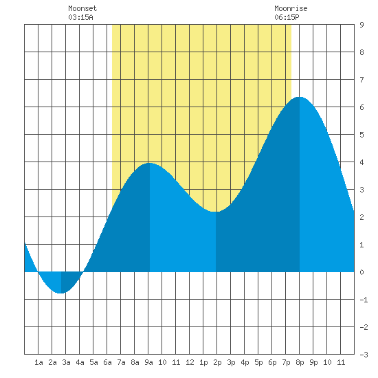 Catalina Harbor tide chart for Monday, August 28, 2023