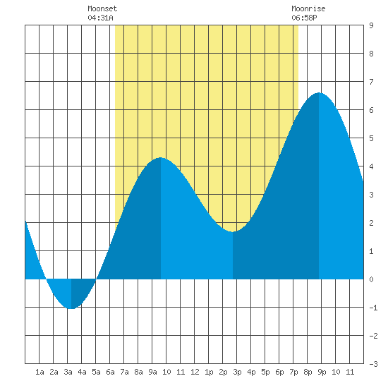 Catalina Harbor tide chart for Tuesday, August 29, 2023