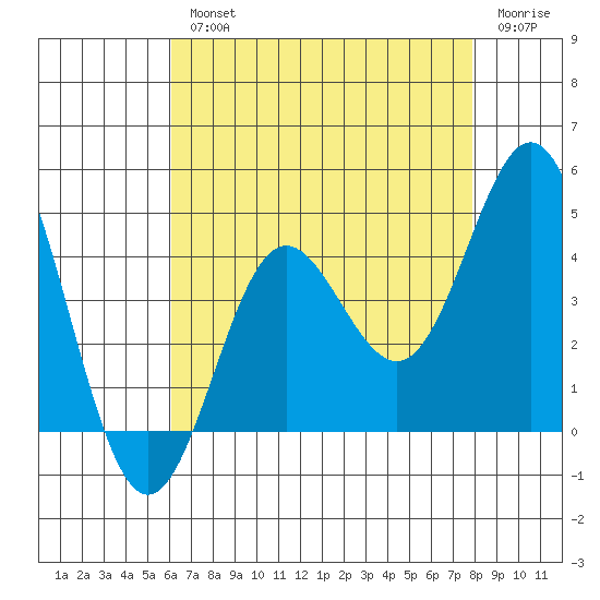 Catalina Harbor tide chart for Wednesday, August 2, 2023