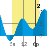 Catalina Harbor tide chart for Wednesday, August 2, 2023