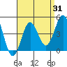 Catalina Harbor tide chart for Thursday, August 31, 2023