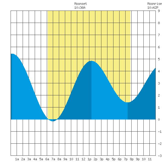 Catalina Harbor tide chart for Saturday, August 5, 2023
