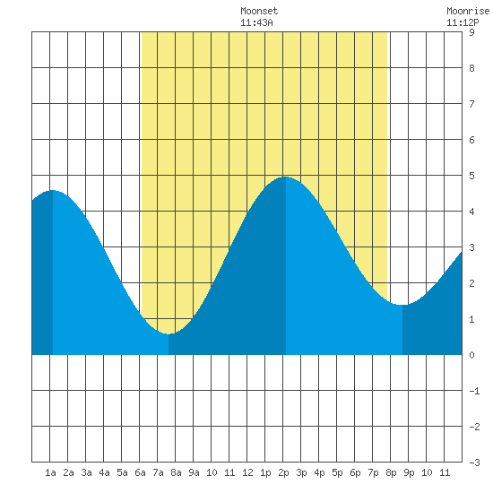 Catalina Harbor tide chart for Sunday, August 6, 2023