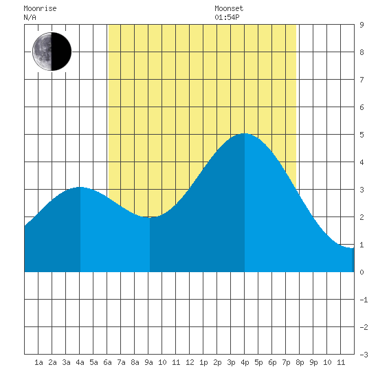 Catalina Harbor tide chart for Tuesday, August 8, 2023