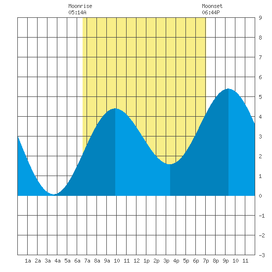 Catalina Harbor tide chart for Wednesday, September 13, 2023