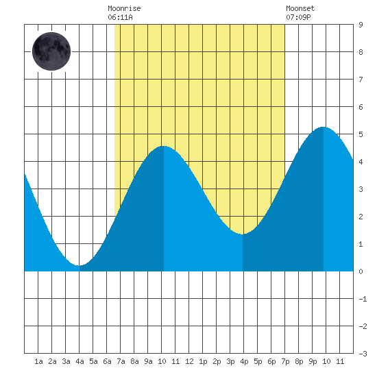 Catalina Harbor tide chart for Thursday, September 14, 2023