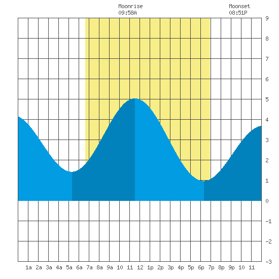 Catalina Harbor tide chart for Monday, September 18, 2023