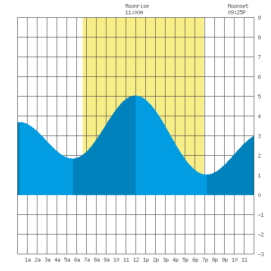 Catalina Harbor tide chart for Tuesday, September 19, 2023