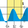 Catalina Harbor tide chart for Friday, September 1, 2023