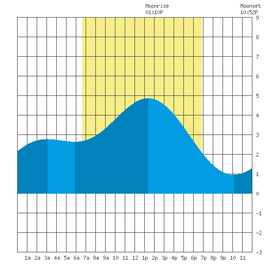 Catalina Harbor tide chart for Thursday, September 21, 2023