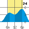 Catalina Harbor tide chart for Sunday, September 24, 2023