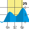 Catalina Harbor tide chart for Monday, September 25, 2023