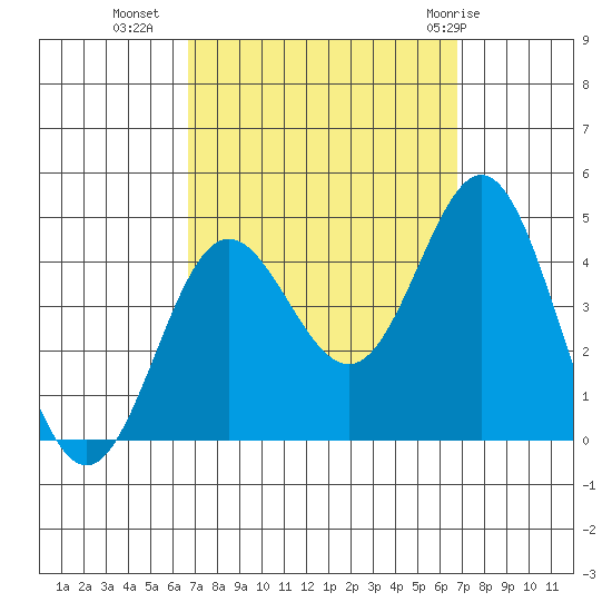 Catalina Harbor tide chart for Tuesday, September 26, 2023