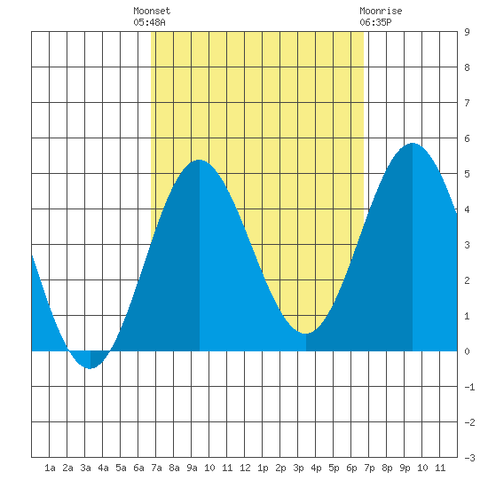 Catalina Harbor tide chart for Thursday, September 28, 2023